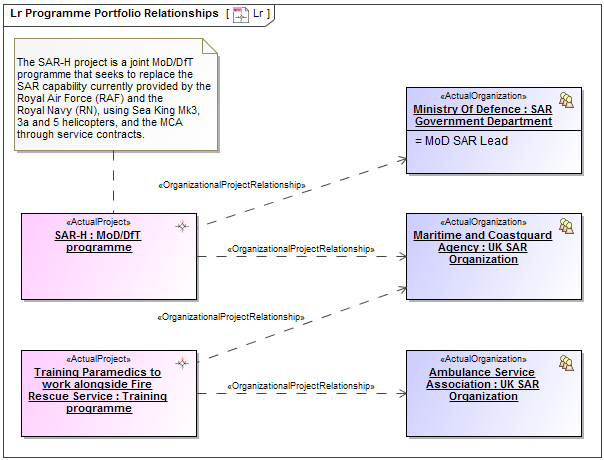 Lr Programme Portfolio Relationships diagram