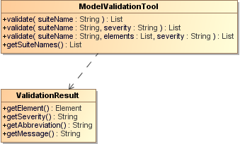 Class Diagram of a Model Validation Tool