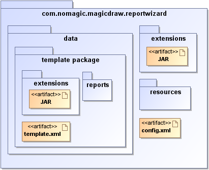 MagicDraw 19.0 LTR SP1 > Appendix A: report extensions > Extensions Deployment.png (Report Wizard Plug-in Directory Structure) Report Wizard Plug-in Directory Structure