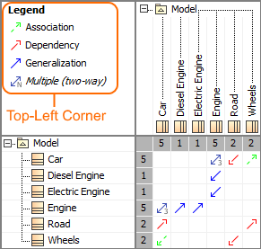 MagicDraw 19.0 LTR SP1 > Specifying relationship line styles > top_left_corner_legend_in_dependency_matrix.png
