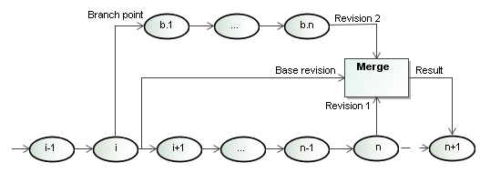Concept of 3-way merge