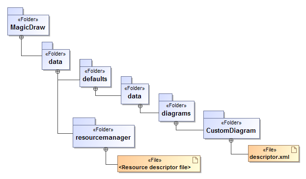 MagicDraw 19.0 LTR SP1 > Creating required files and folders structure > Folders_and_files_structure_required_for_custom_diagram_distribution.png