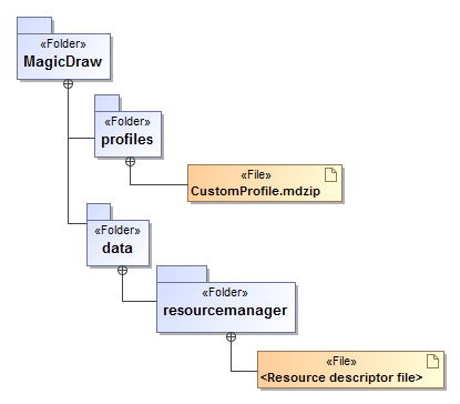 MagicDraw 19.0 LTR SP1 > Creating required files and folders structure > Folders_and_files_structure_required_for_profile_distribution.png