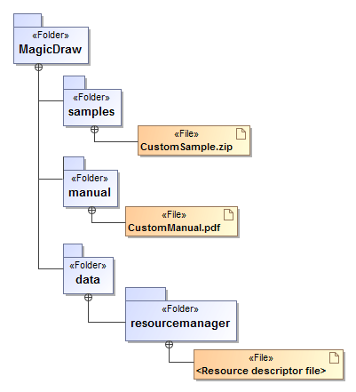MagicDraw 19.0 LTR SP1 > Creating required files and folders structure > Folders_and_files_structure_required_for_samples_and_documentation_distribution.png
