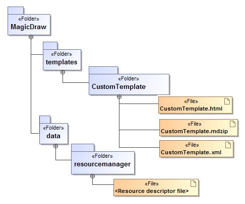 MagicDraw 19.0 LTR SP1 > Creating required files and folders structure > Folders_and_files_structure_required_for_template_distribution.png