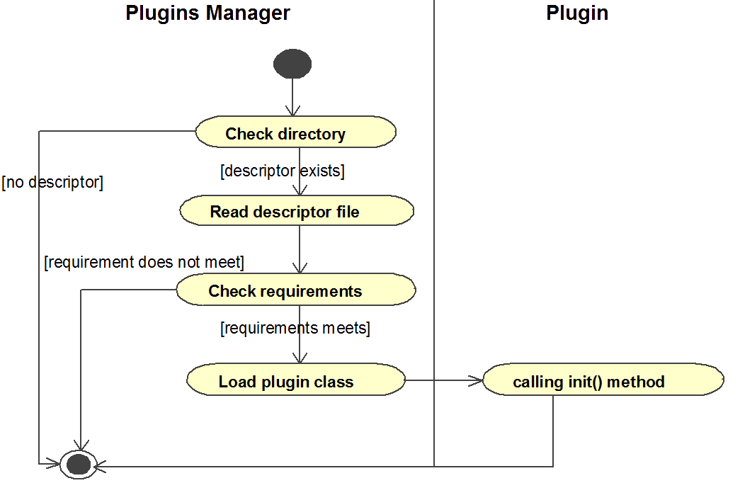 MagicDraw 19.0 LTR SP1 > How plugins work > how_plugins_work.png (How plugins work) How plugins work