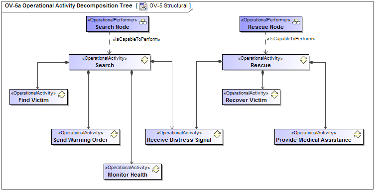 OV-5a Operational Activity Decomposition Tree