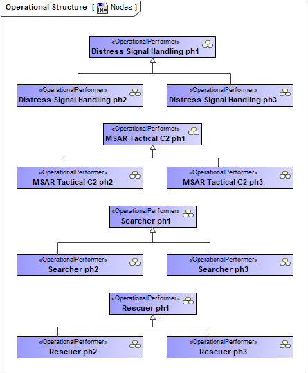 UAF Plugin 19.0 LTR SP3 > Operational Structure > operational_structure.png