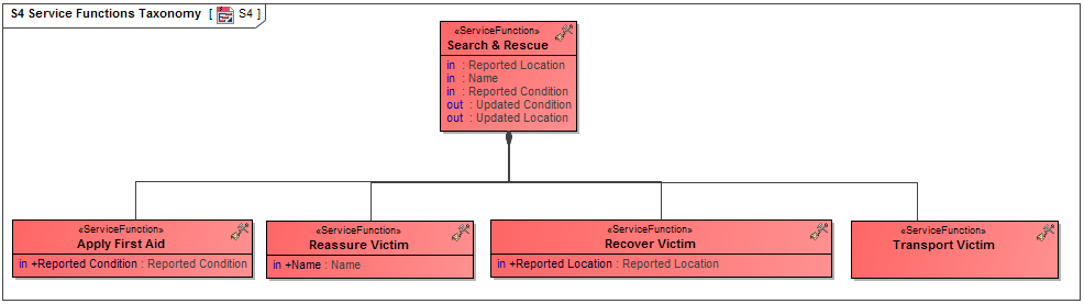S4 Service Functions Taxonomy diagram