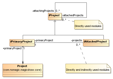 Domain model of project decomposition