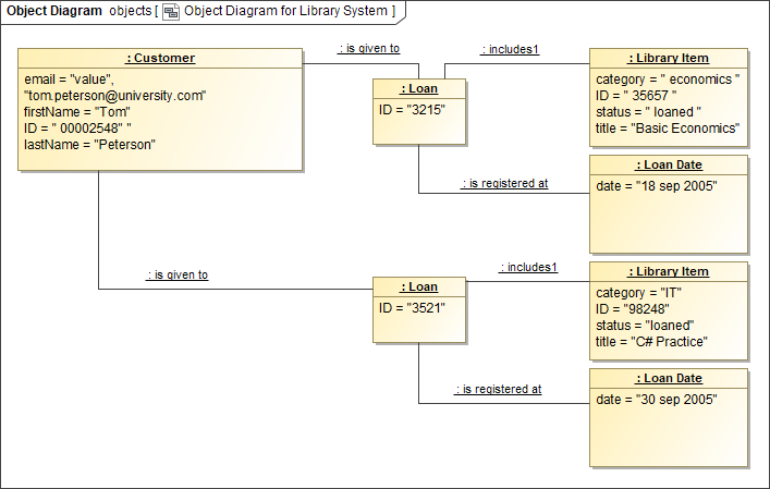 Object diagram