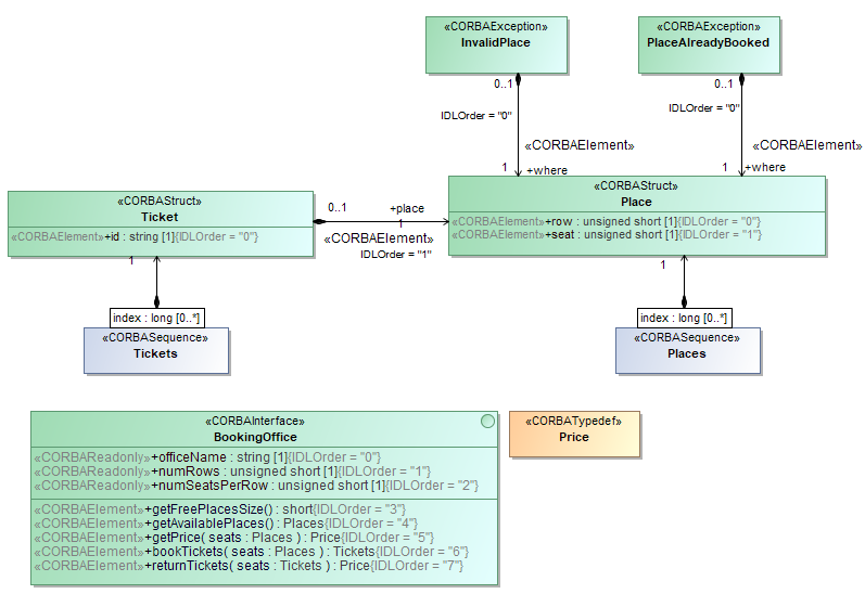 MagicDraw 19.0 LTR SP3 > CORBA IDL diagram > CORBA_diagram.png