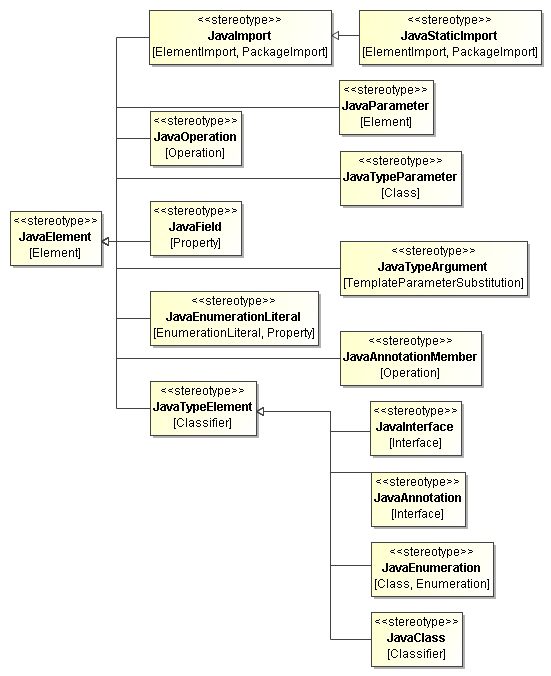Java Mapping to UML