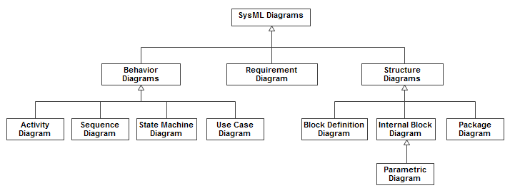 SysML diagrams taxonomy