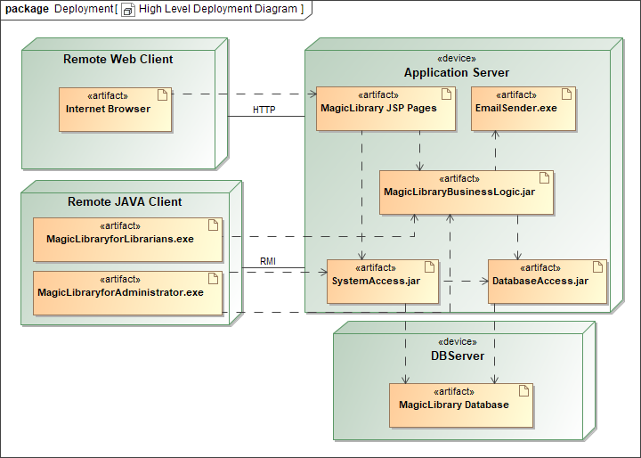 Deploy перевод. Deployment diagram. Deployment diagram сетевой магазин. Диаграмма развертывания (deployment diagram) пример. Описание архитектуры программно-технического комплекса (deployment diagram)..