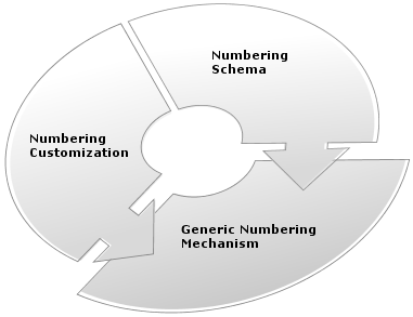 Generic Numbering Mechanism structure