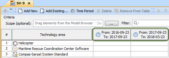 The forecast is divided into two periods and displayed as two columns in the the SV-9 table after specifying them in the Time Periods dialog.