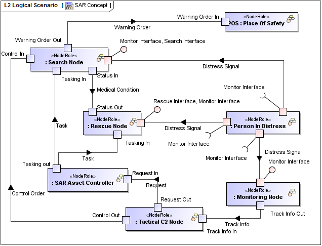 L2 Logical Scenario diagram