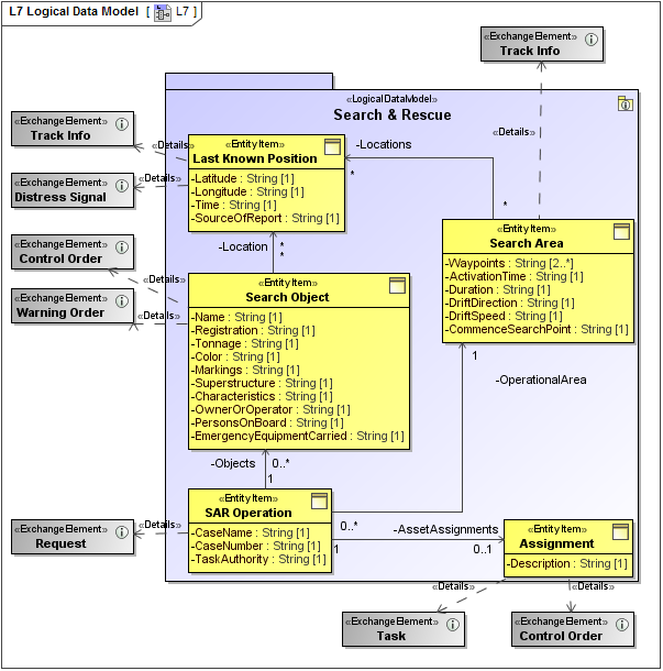 L7 Logical Data Model diagram