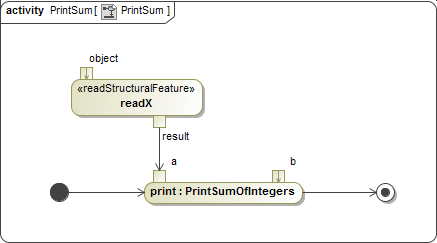 The Activity Diagram Showing the Flow between readX and print Actions