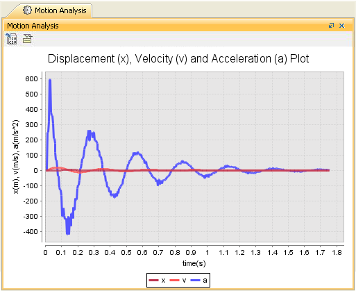Time Series Chart during the Simulation of Run Analysis x-v-a Simulation Configuration in the MotionAnalysis Sample