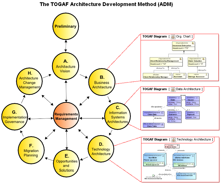 Method org. TOGAF архитектура предприятия. Модель предприятия архитектура TOGAF. ИТ архитектура предприятия TOGAF. Цикл ADM TOGAF.