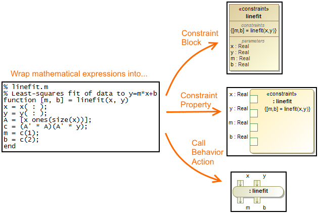 Creating Constraint Block, Constraint Property, or Call Behavior Action from MATLAB source code