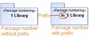 Numbers with and without prefix.