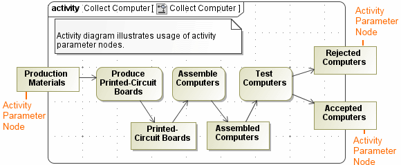 Example of Activity Parameter Nodes in Activity diagram 