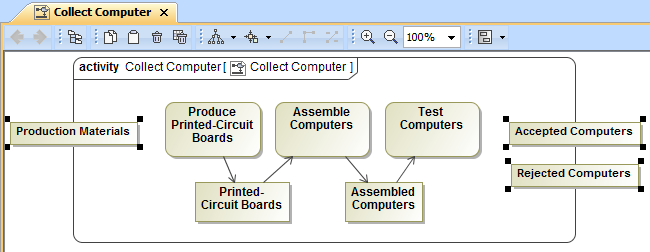 Displayed Activity Parameter Nodes on the frame of the Collect Computer Activity diagram