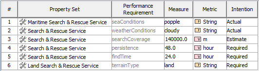 SvcV-7 actual measures table