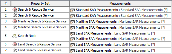 SvcV-7 Services Measures Matrix
