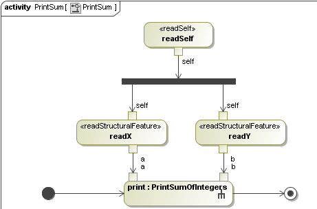 A Complete PrintSum Activity Diagram