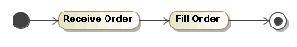 MagicDraw 2022x > Call Behavior Action > call_behavior_sample.png (The Receive Order and Fill Order Call Behavior Actions) The Receive Order and Fill Order Call Behavior Actions