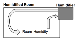SysML Plugin 2024x Refresh2 > Sample models > humidifier_scheme.png